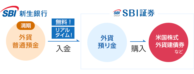満期後、SBI証券で米国株式や外貨建債券でも運用できる!