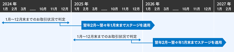 1月~12月末までの対象商品のお取引状況に基づき、翌年2月~翌々年1月末まで適用するステージを判定いたします。